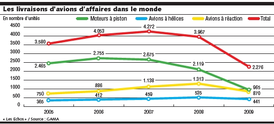 livraisons_avions_affaires_monde