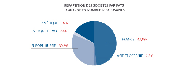 Répartition des sociétés par pays