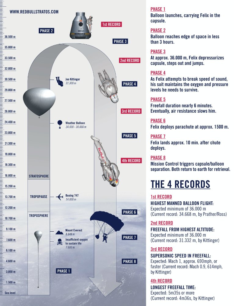 Red Bull Stratos Graphic